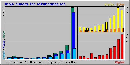 2009 Usage Summary for onlydreaming.net
