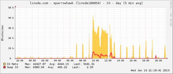 Sparrowhawk Disk I/O Graph