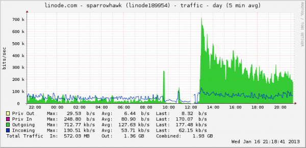 Sparrowhawk IPv4 I/O Graph