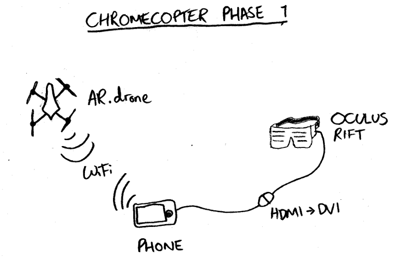 Chromecopter Phase 1 diagram