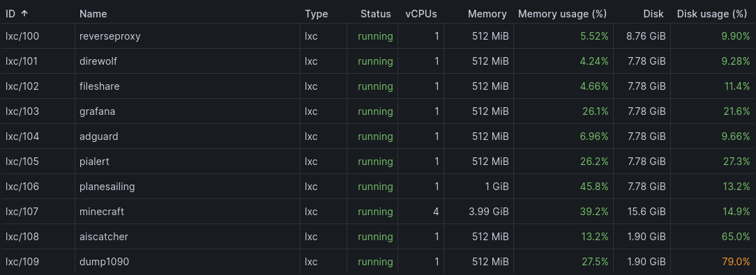 Proxmox screenshot showing 10 containers running across a cluster of two nodes