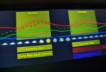 A wide screen showing a meteogram and other weather/calendar information