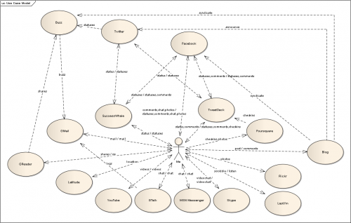 Graph of my interaction with Social Networks