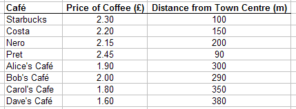 Table of Values