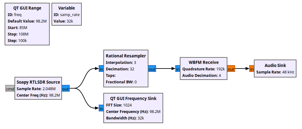 A GNU Radio Companion flowgraph