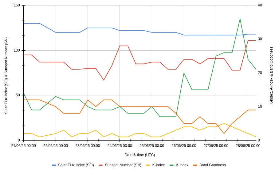 Chart of changing values over the course of the week