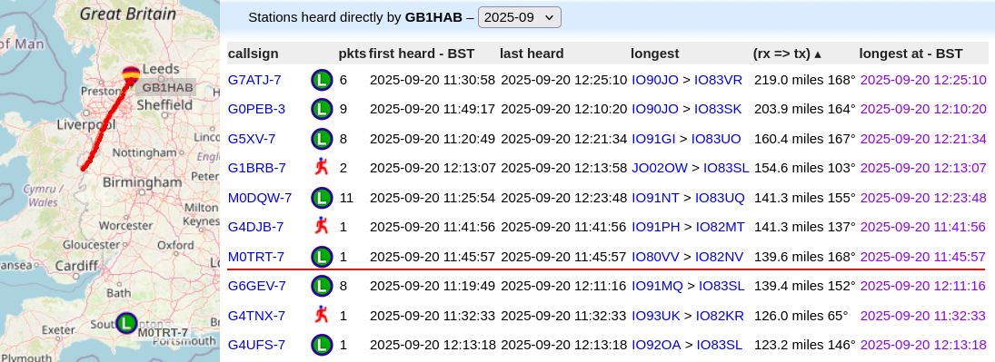 Results, showing me placing 7th with a distance of 139.6 miles