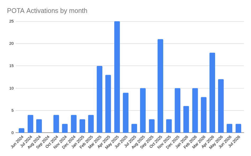 Chart of POTA activations by month over the last two years