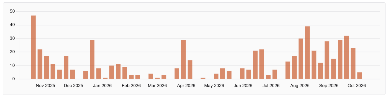 Spothole commit history chart