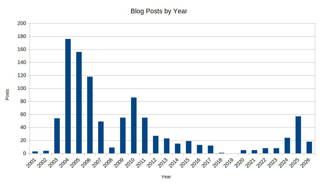 Chart of blog posts by year, showing a huge peak in 2003