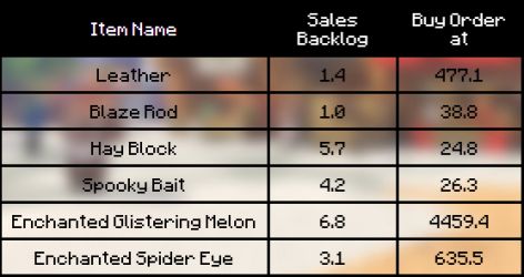 A table of data about Minecraft items