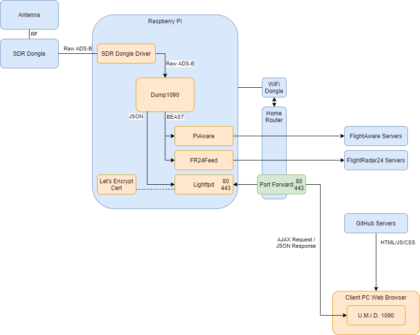 Flight Tracker system diagram)