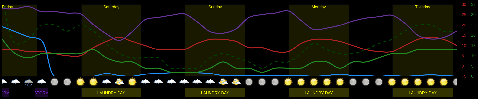 An example output from the meteogram software