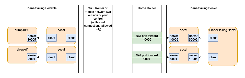 Diagram of socat being used to bridge connections between dump1090 and direwolf on the portable system, and Plane/Sailing server