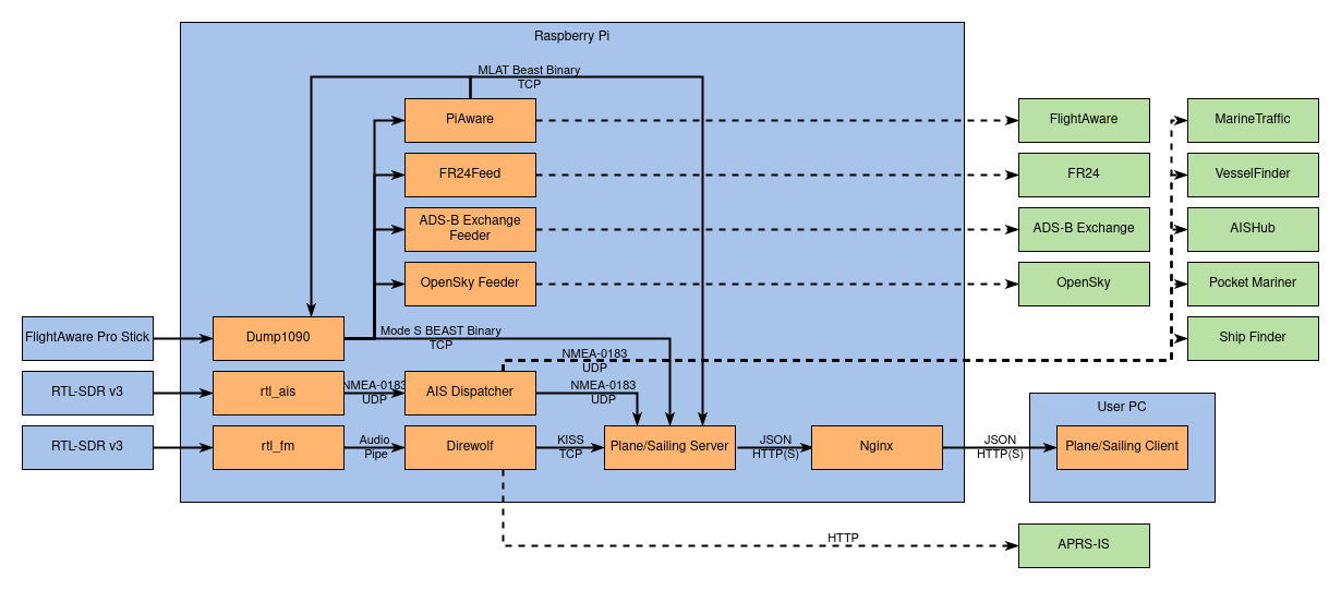 Plane Sailing data flow diagram