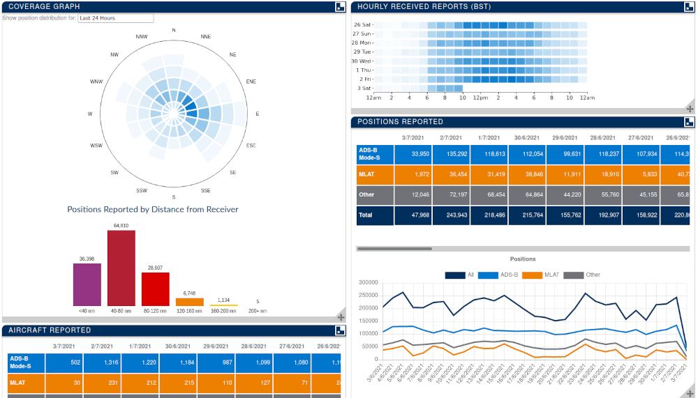 FlightAware Stats