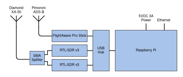 Plane Sailing hardware diagram