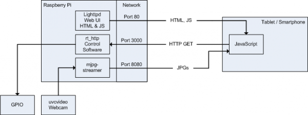 Raspberry Tank HTTP Interfaces