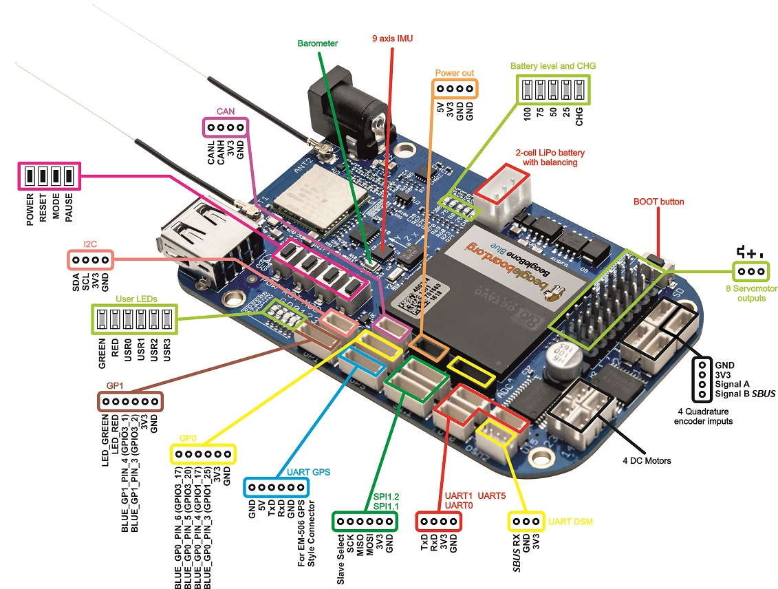 Beaglebone Blue pin-out